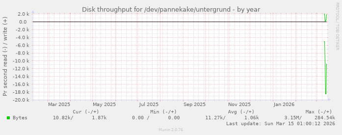 Disk throughput for /dev/pannekake/untergrund