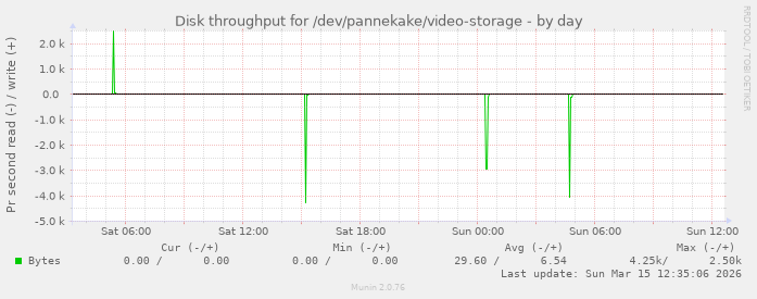 Disk throughput for /dev/pannekake/video-storage