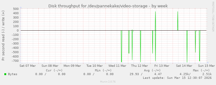 Disk throughput for /dev/pannekake/video-storage