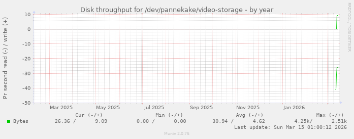 Disk throughput for /dev/pannekake/video-storage