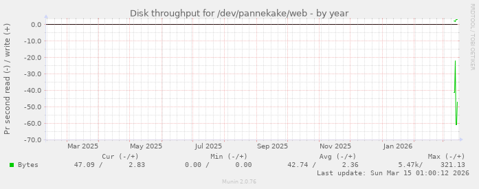 Disk throughput for /dev/pannekake/web