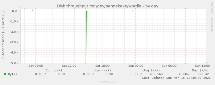 Disk throughput for /dev/pannekake/wordle