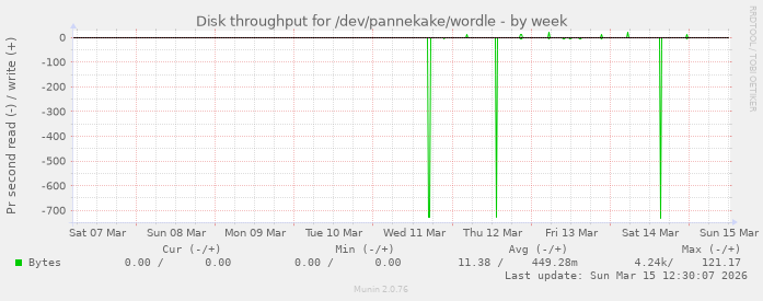 Disk throughput for /dev/pannekake/wordle