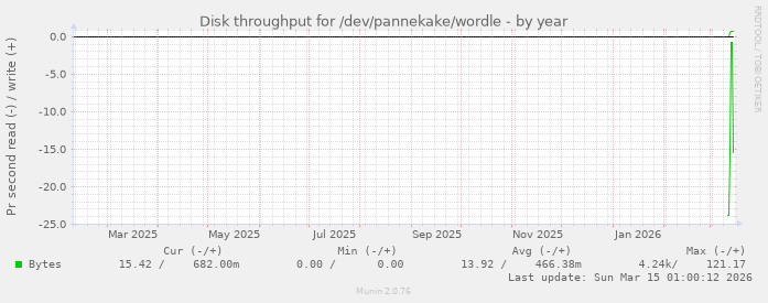 Disk throughput for /dev/pannekake/wordle