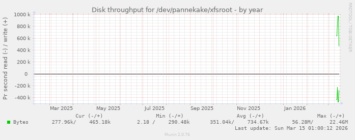 Disk throughput for /dev/pannekake/xfsroot