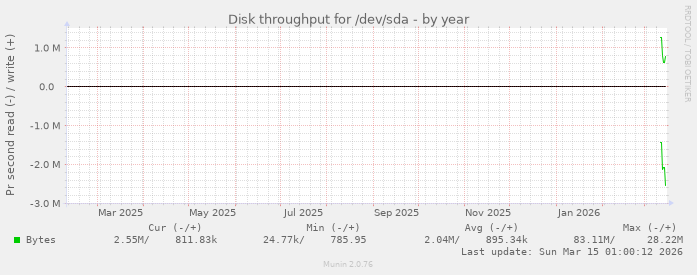 Disk throughput for /dev/sda