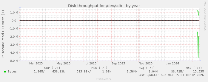 Disk throughput for /dev/sdb