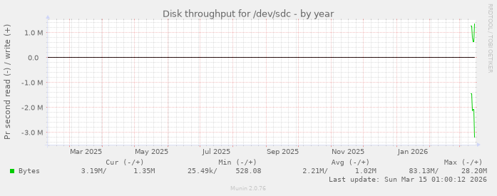Disk throughput for /dev/sdc
