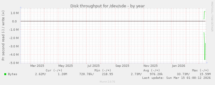 Disk throughput for /dev/sde