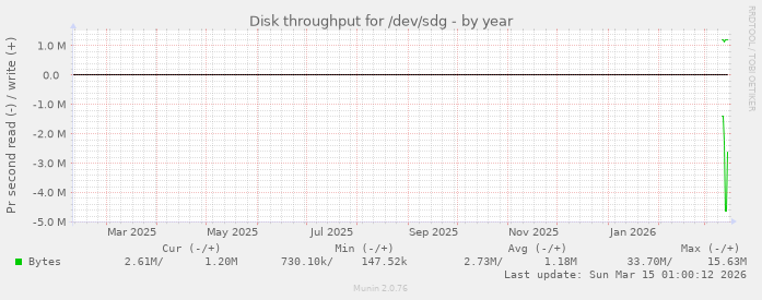 Disk throughput for /dev/sdg