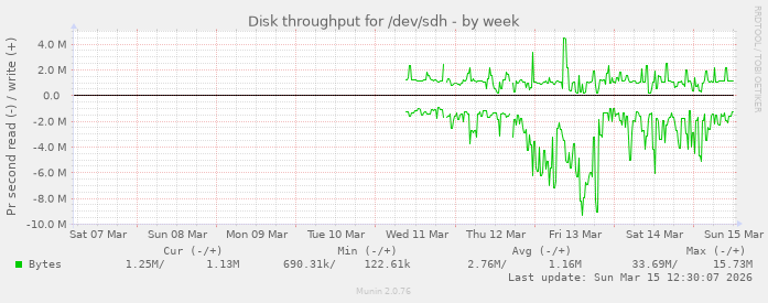 Disk throughput for /dev/sdh