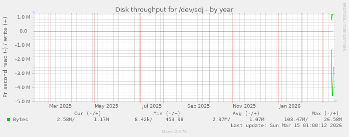 Disk throughput for /dev/sdj
