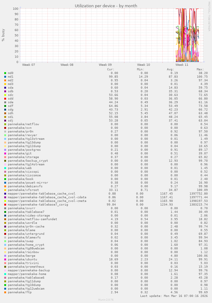 Utilization per device