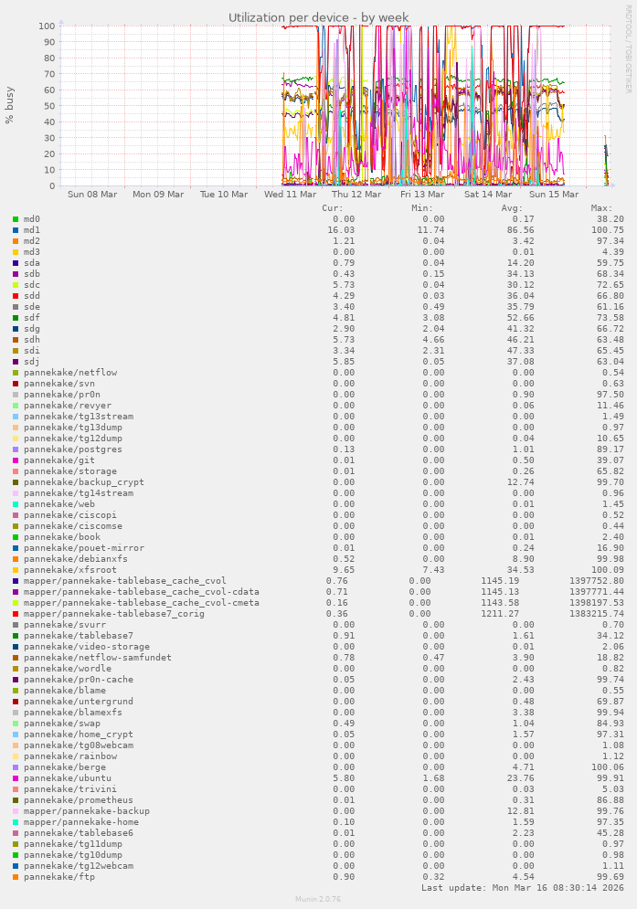 Utilization per device