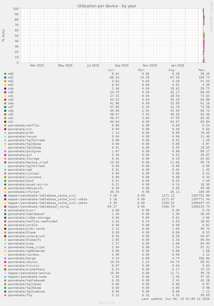 Utilization per device