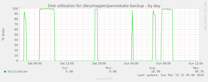 Disk utilization for /dev/mapper/pannekake-backup