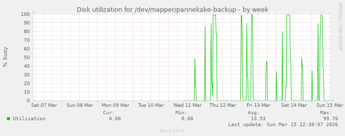 Disk utilization for /dev/mapper/pannekake-backup