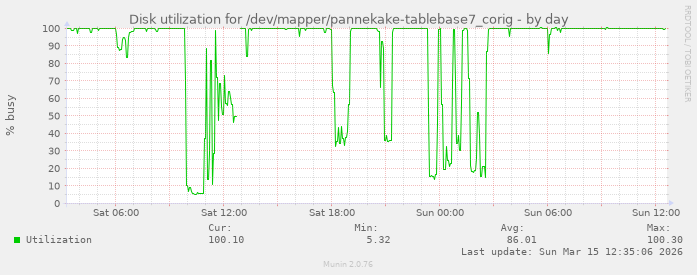 Disk utilization for /dev/mapper/pannekake-tablebase7_corig