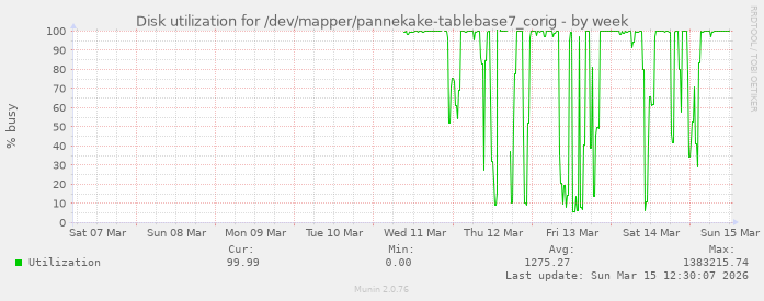 Disk utilization for /dev/mapper/pannekake-tablebase7_corig