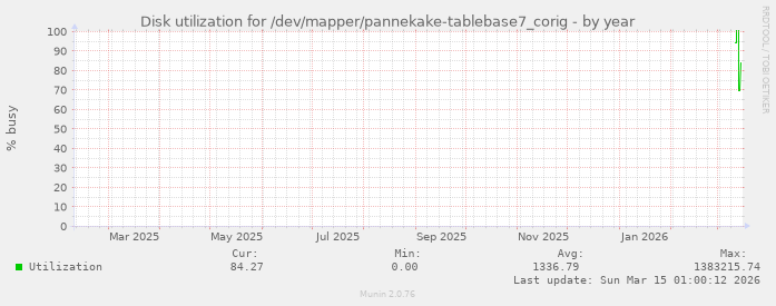 Disk utilization for /dev/mapper/pannekake-tablebase7_corig