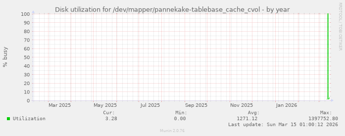 Disk utilization for /dev/mapper/pannekake-tablebase_cache_cvol