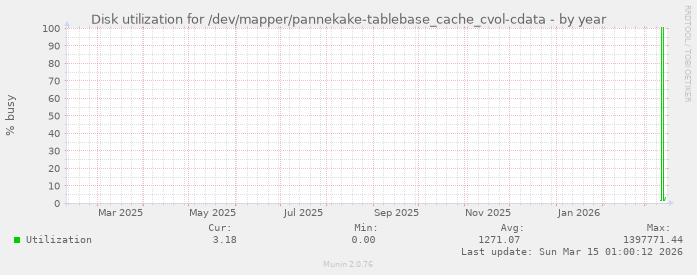 Disk utilization for /dev/mapper/pannekake-tablebase_cache_cvol-cdata