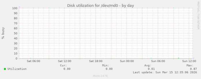 Disk utilization for /dev/md0