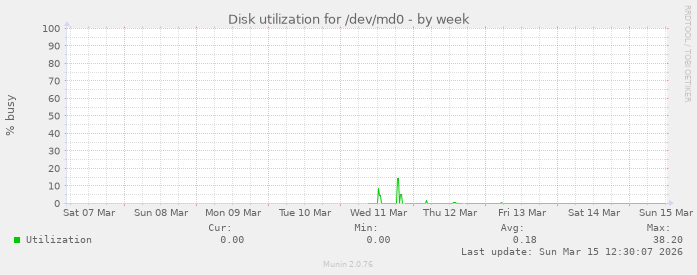 Disk utilization for /dev/md0