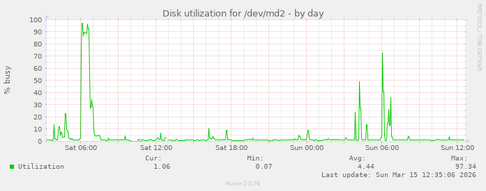 Disk utilization for /dev/md2