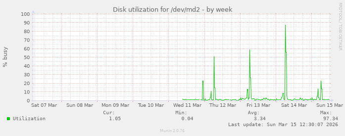 Disk utilization for /dev/md2