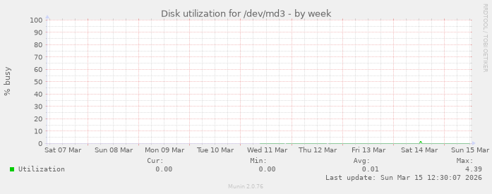 Disk utilization for /dev/md3