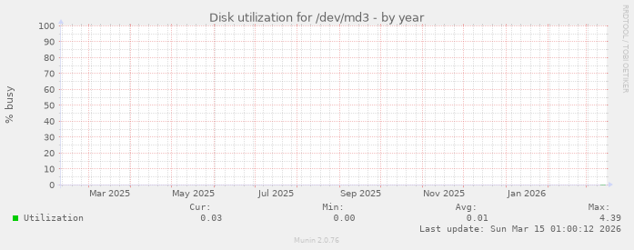 Disk utilization for /dev/md3