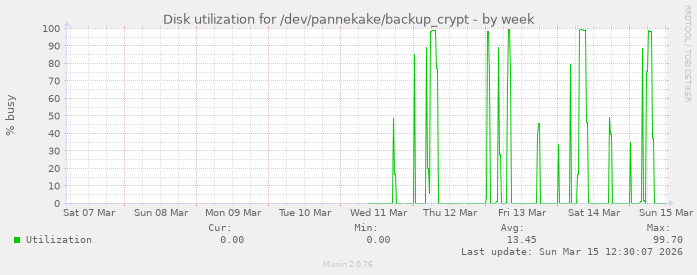 Disk utilization for /dev/pannekake/backup_crypt