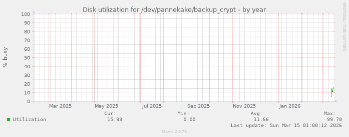 Disk utilization for /dev/pannekake/backup_crypt