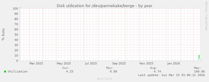 Disk utilization for /dev/pannekake/berge