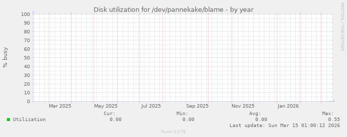 Disk utilization for /dev/pannekake/blame