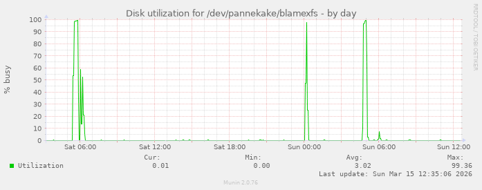 Disk utilization for /dev/pannekake/blamexfs