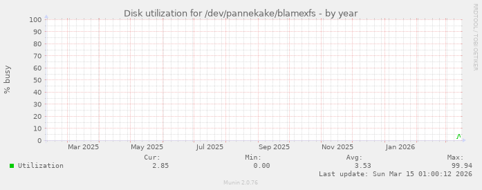 Disk utilization for /dev/pannekake/blamexfs