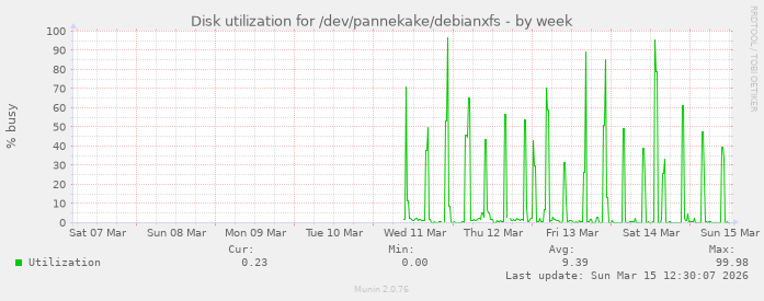 Disk utilization for /dev/pannekake/debianxfs