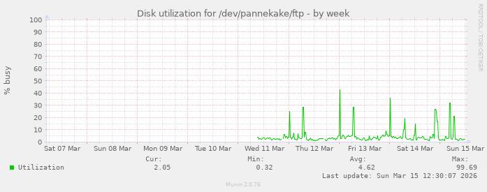 Disk utilization for /dev/pannekake/ftp