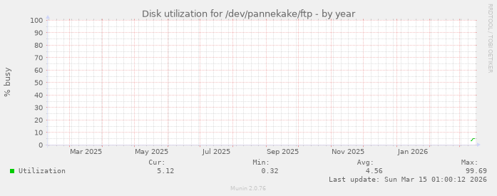 Disk utilization for /dev/pannekake/ftp