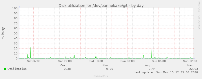 Disk utilization for /dev/pannekake/git