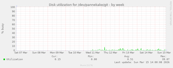 Disk utilization for /dev/pannekake/git