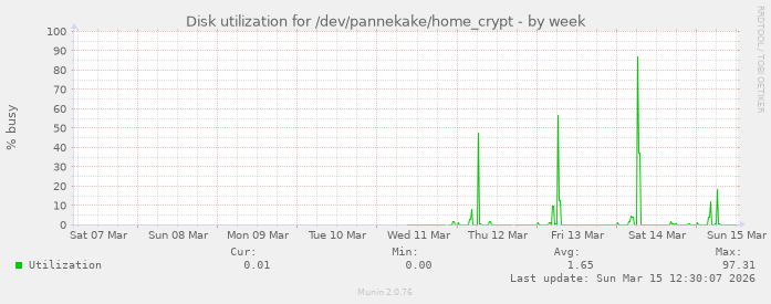Disk utilization for /dev/pannekake/home_crypt