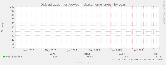 Disk utilization for /dev/pannekake/home_crypt