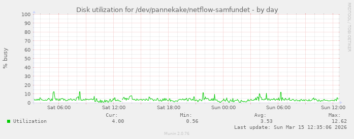 Disk utilization for /dev/pannekake/netflow-samfundet