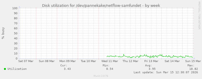 Disk utilization for /dev/pannekake/netflow-samfundet
