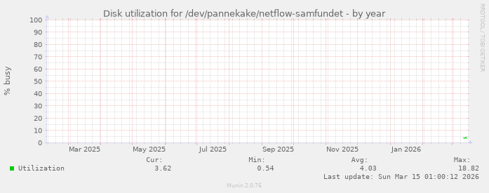 Disk utilization for /dev/pannekake/netflow-samfundet