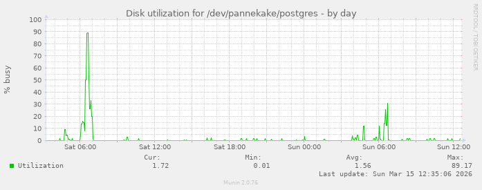 Disk utilization for /dev/pannekake/postgres