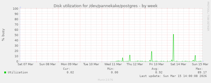 Disk utilization for /dev/pannekake/postgres